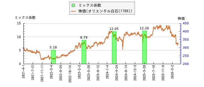 と株価との比較