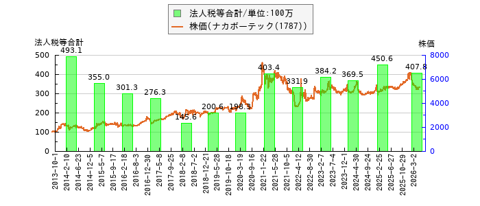 と株価との比較