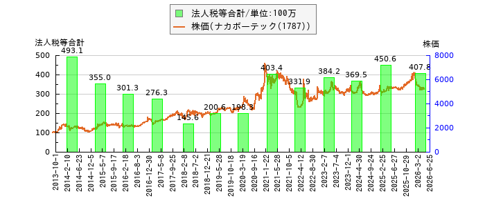 と株価との比較