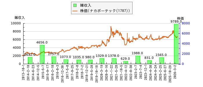と株価との比較