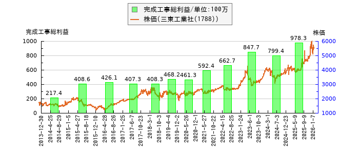 と株価との比較
