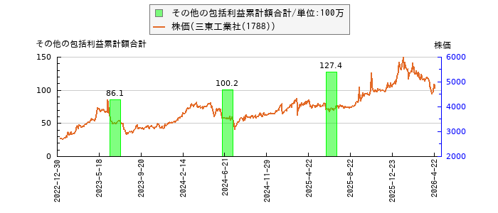 と株価との比較