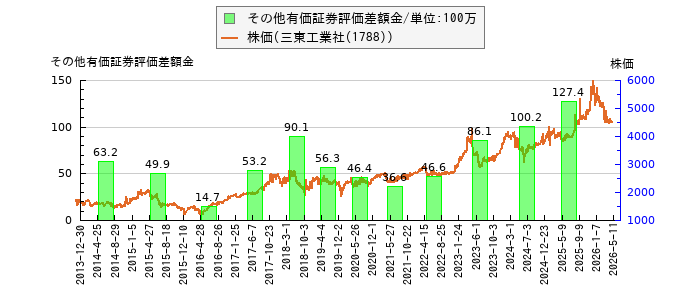と株価との比較