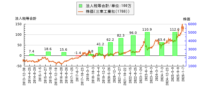 と株価との比較