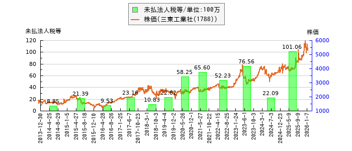 と株価との比較