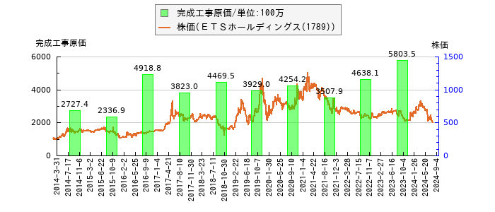 と株価との比較