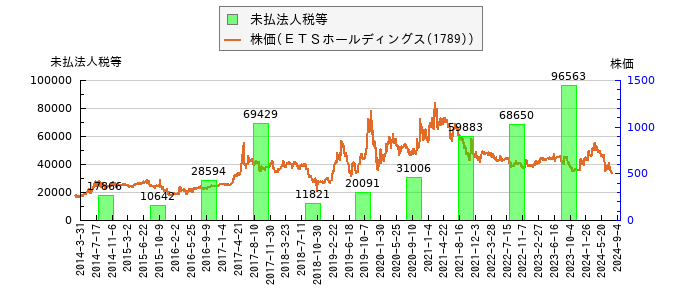 と株価との比較