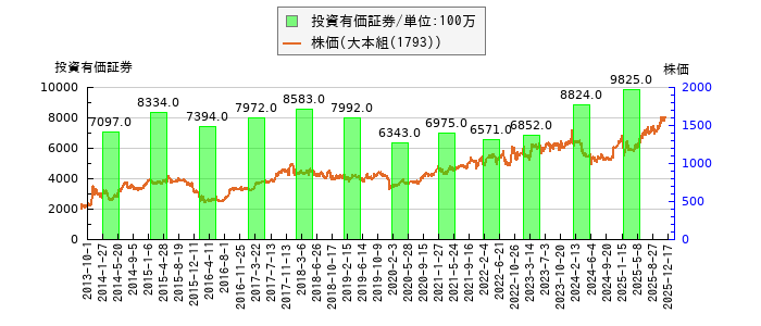 と株価との比較