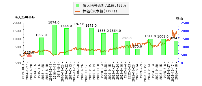 と株価との比較