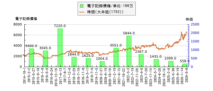 と株価との比較
