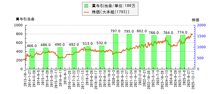 と株価との比較