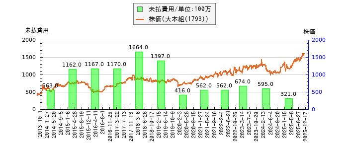 と株価との比較