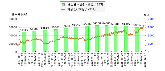 と株価との比較