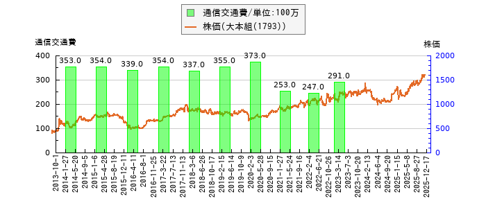 と株価との比較