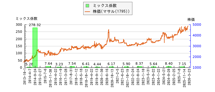 と株価との比較