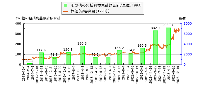 と株価との比較