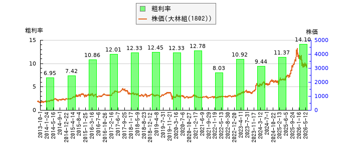 と株価との比較