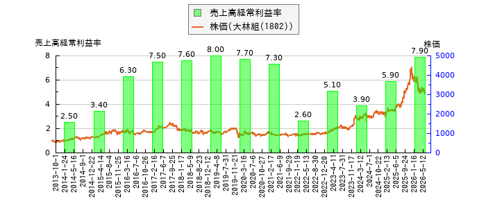 と株価との比較