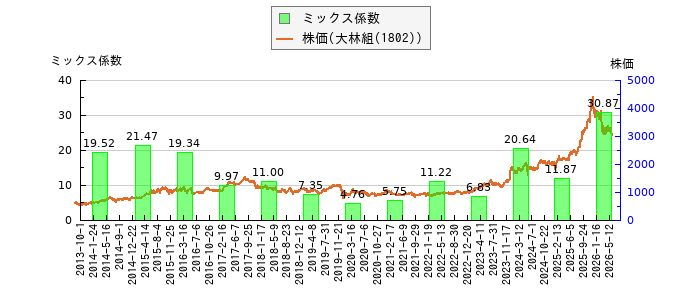と株価との比較