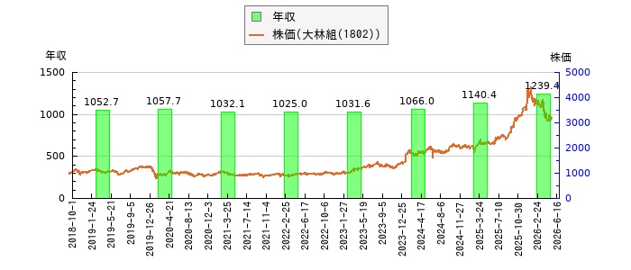 と株価との比較