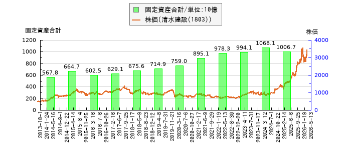 と株価との比較