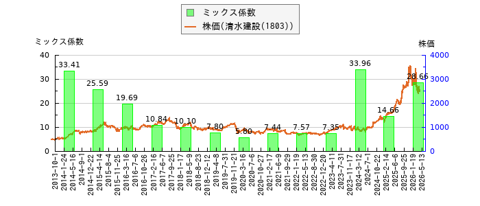 と株価との比較