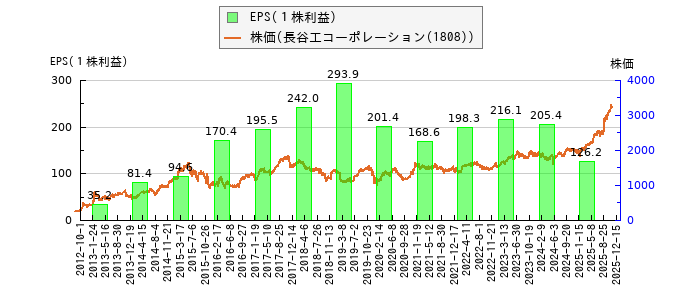 と株価との比較