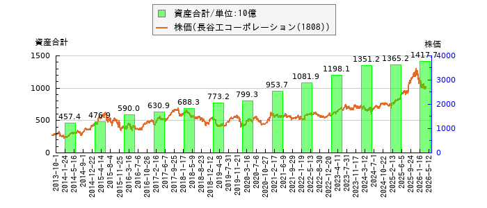 と株価との比較