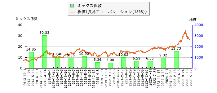 と株価との比較