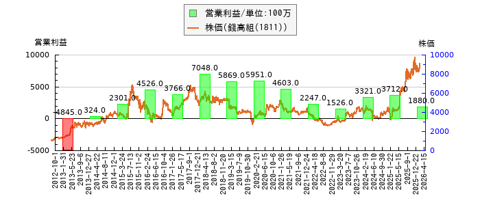 と株価との比較
