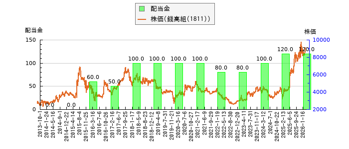 と株価との比較