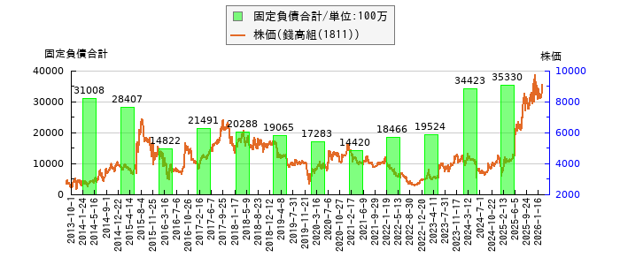 と株価との比較