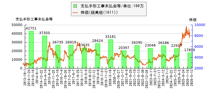 と株価との比較