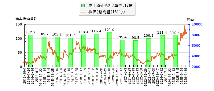 と株価との比較