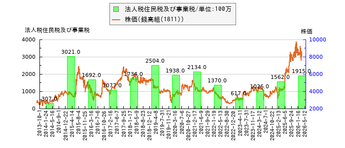 と株価との比較