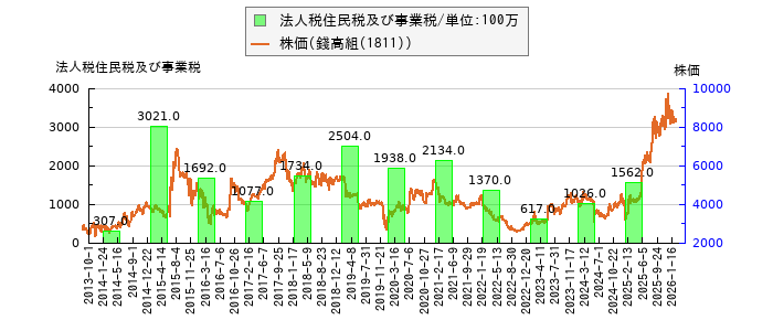 と株価との比較