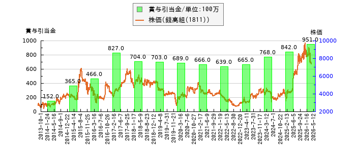 と株価との比較