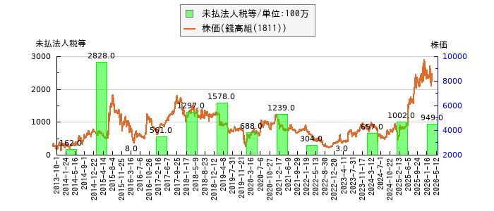 と株価との比較