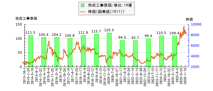 と株価との比較