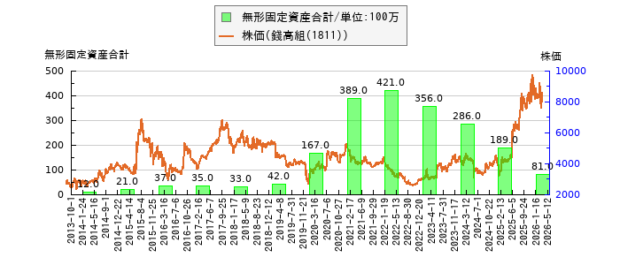 と株価との比較