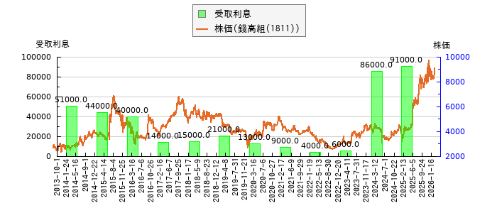 と株価との比較