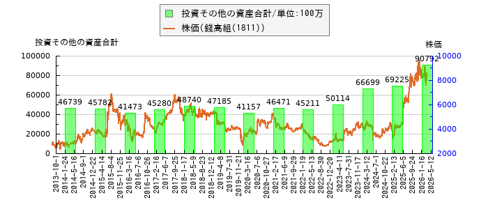 と株価との比較