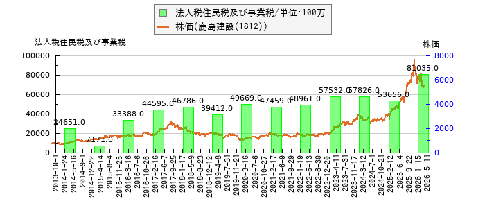 と株価との比較