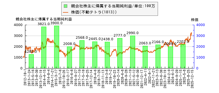 と株価との比較
