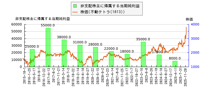 と株価との比較