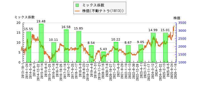 と株価との比較
