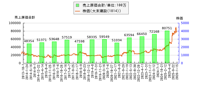 と株価との比較