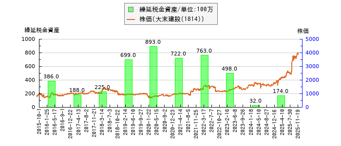 と株価との比較