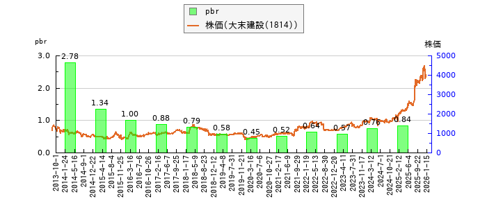 と株価との比較