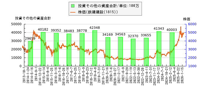 と株価との比較